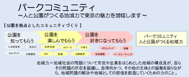 都市部の公園・東部グループ管理運営方針